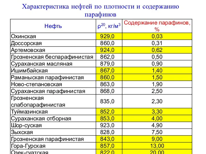 Характеристика нефтей по плотности и содержанию парафинов