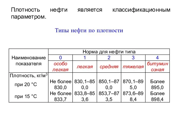 Плотность нефти является классификационным параметром. Типы нефти по плотности