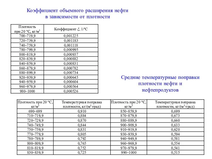 Коэффициент объемного расширения нефти в зависимости от плотности Средние температурные поправки плотности нефти и нефтепродуктов