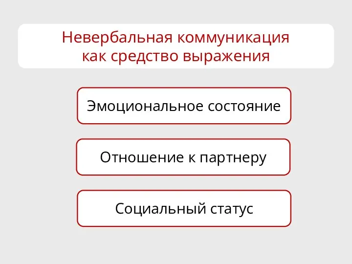 Невербальная коммуникация как средство выражения Эмоциональное состояние Отношение к партнеру Социальный статус