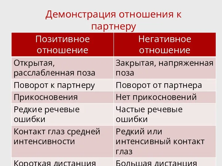 Демонстрация отношения к партнеру