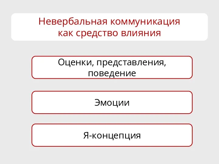 Невербальная коммуникация как средство влияния Оценки, представления, поведение Эмоции Я-концепция