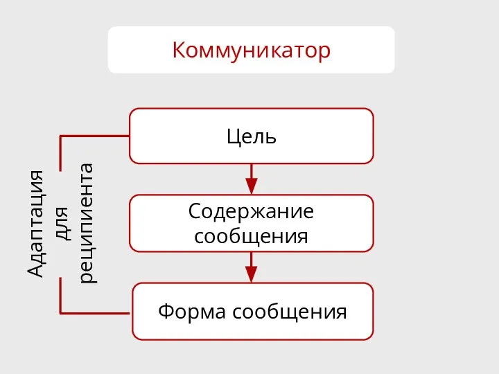 Коммуникатор Цель