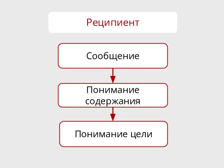 Реципиент Сообщение