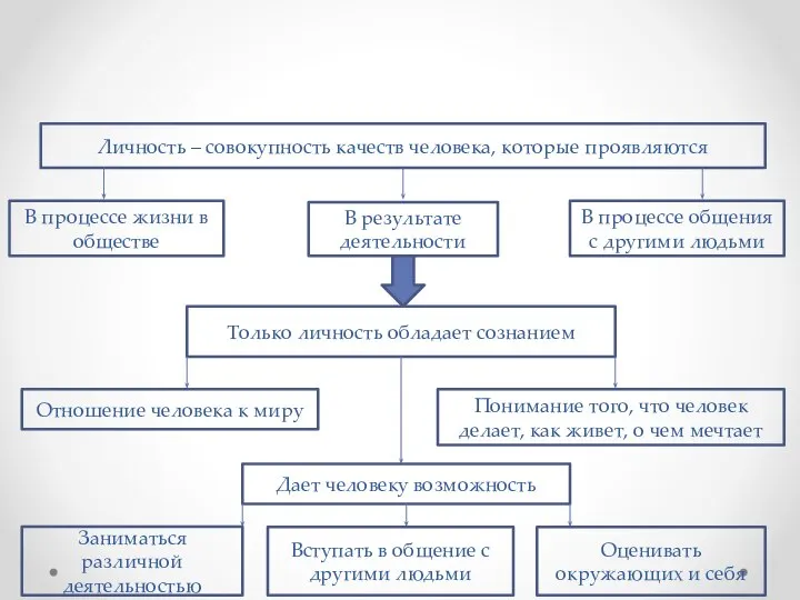 Личность – совокупность качеств человека, которые проявляются В процессе жизни в обществе