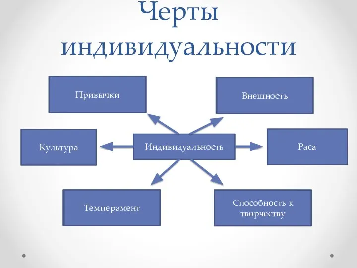 Черты индивидуальности Индивидуальность Культура Раса Привычки Внешность Темперамент Способность к творчеству