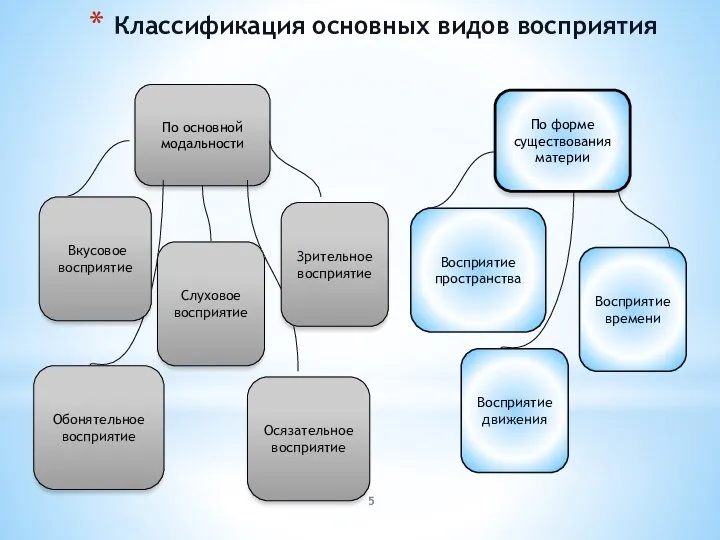 Классификация основных видов восприятия По основной модальности По форме существования материи Осязательное