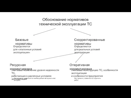 Обоснование нормативов технической эксплуатации ТС Базовые нормативы Определяются для «эталонных условий эксплуатации»