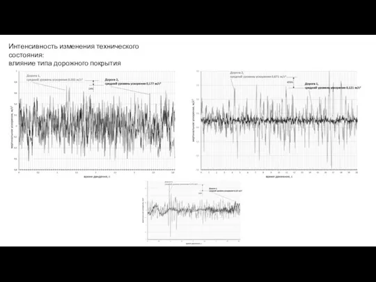 Интенсивность изменения технического состояния: влияние типа дорожного покрытия