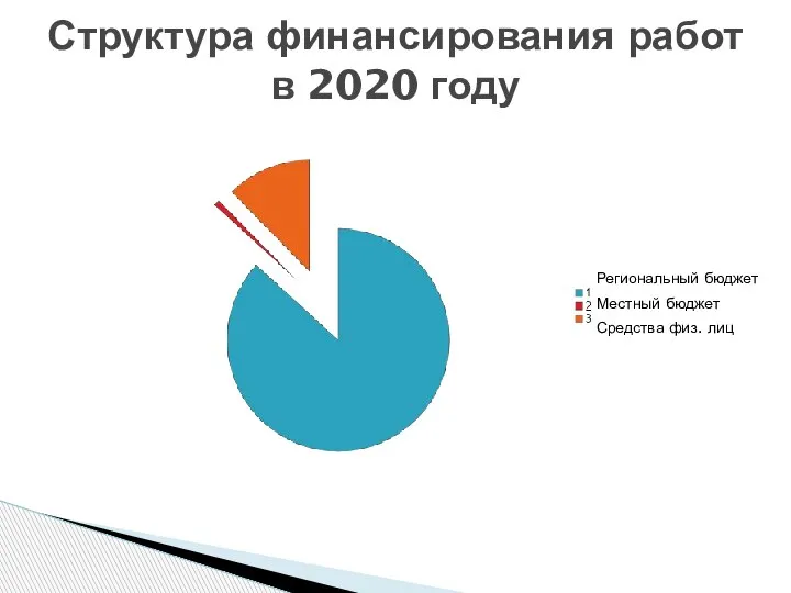 Структура финансирования работ в 2020 году Региональный бюджет Местный бюджет Средства физ. лиц