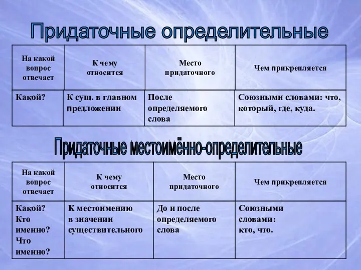 Придаточные определительные Придаточные местоимённо-определительные