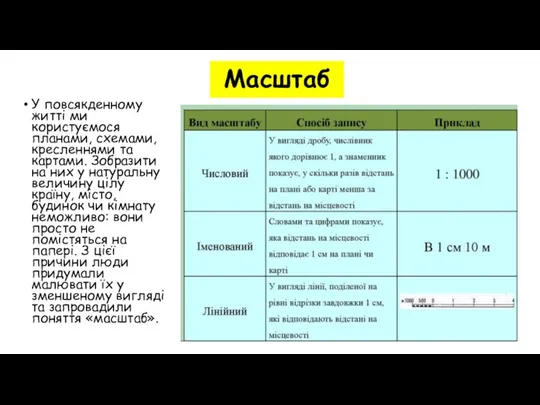 Масштаб У повсякденному житті ми користуємося планами, схемами, кресленнями та картами. Зобразити