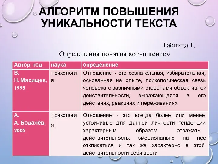 АЛГОРИТМ ПОВЫШЕНИЯ УНИКАЛЬНОСТИ ТЕКСТА Таблица 1. Определения понятия «отношение»