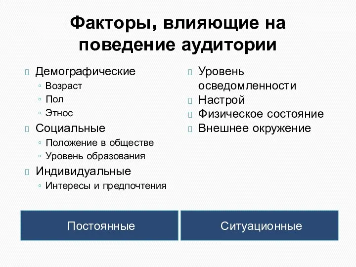 Факторы, влияющие на поведение аудитории Постоянные Ситуационные Демографические Возраст Пол Этнос Социальные