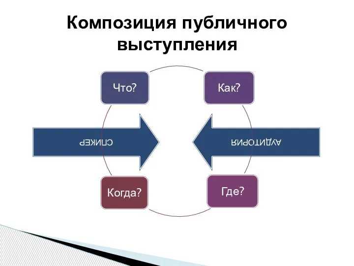 Композиция публичного выступления