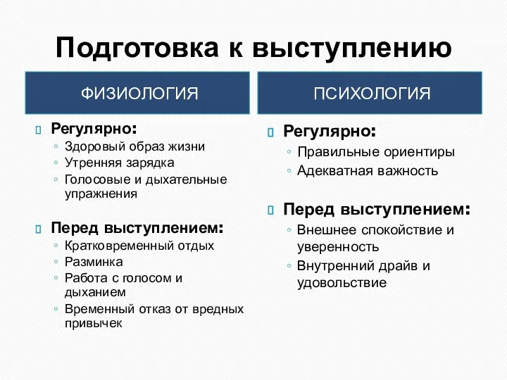 Подготовка к выступлению ФИЗИОЛОГИЯ ПСИХОЛОГИЯ Регулярно: Здоровый образ жизни Утренняя зарядка Голосовые