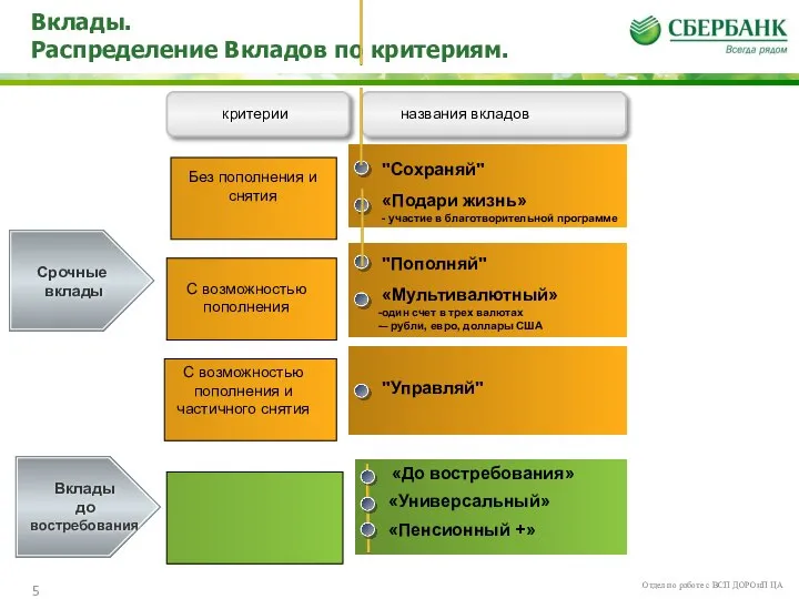 Вклады. Распределение Вкладов по критериям. Отдел по работе с ВСП ДОРОиП ЦА