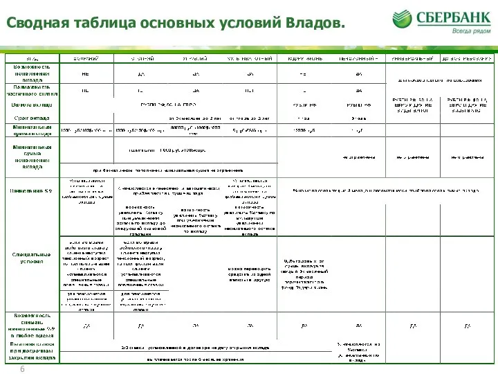 Сводная таблица основных условий Владов.