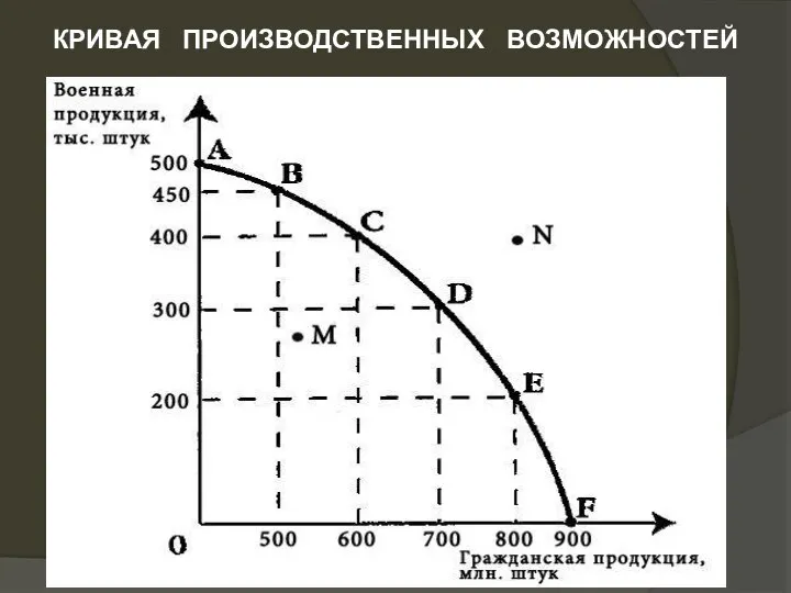 КРИВАЯ ПРОИЗВОДСТВЕННЫХ ВОЗМОЖНОСТЕЙ Комбайны