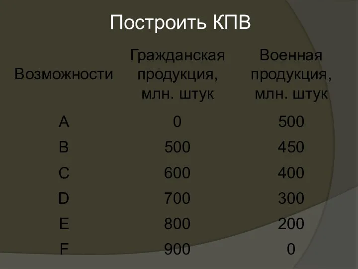 Построить КПВ