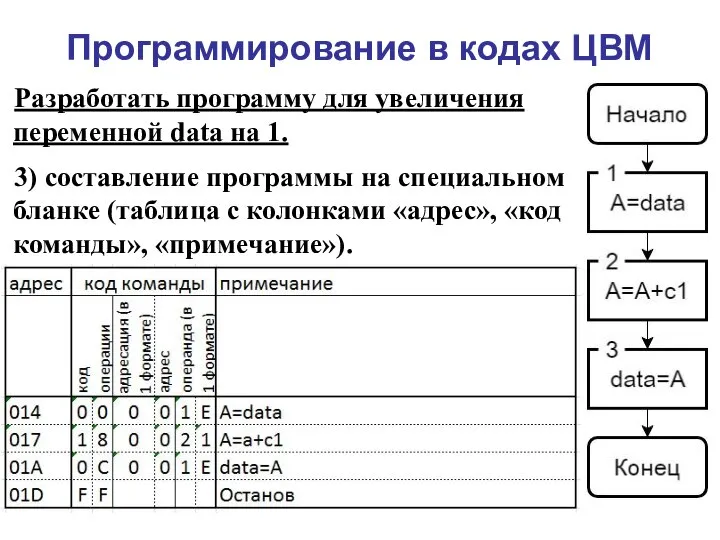 Программирование в кодах ЦВМ Разработать программу для увеличения переменной data на 1.