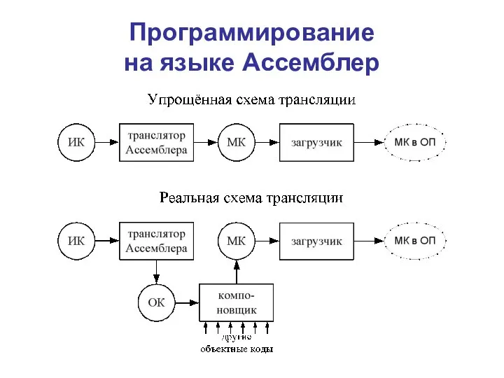 Программирование на языке Ассемблер