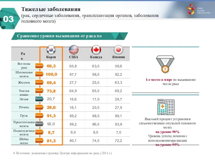 Тяжелые заболевания (рак, сердечные заболевания, трансплантация органов, заболевания головного мозга) 03 Высокий