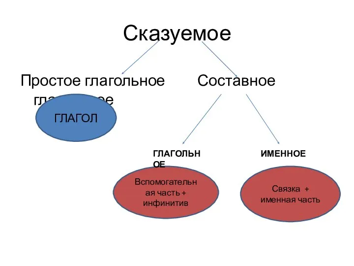 Сказуемое Простое глагольное Составное глагольное ГЛАГОЛ Вспомогательная часть + инфинитив Связка + именная часть ГЛАГОЛЬНОЕ ИМЕННОЕ