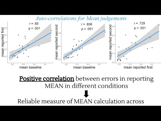 Positive correlation between errors in reporting MEAN in different conditions Reliable measure