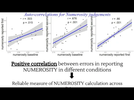 Positive correlation between errors in reporting NUMEROSITY in different conditions Reliable measure