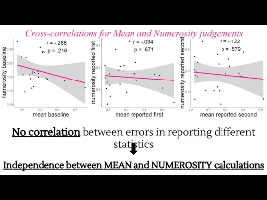 No correlation between errors in reporting different statistics Independence between MEAN and NUMEROSITY calculations