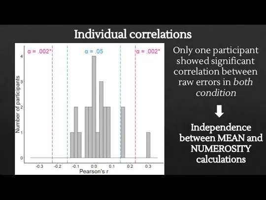 Individual correlations Only one participant showed significant correlation between raw errors in