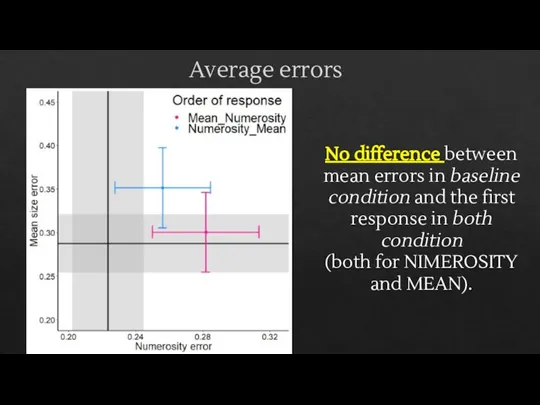 Average errors No difference between mean errors in baseline condition and the