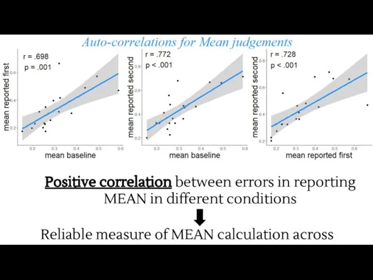 Positive correlation between errors in reporting MEAN in different conditions Reliable measure