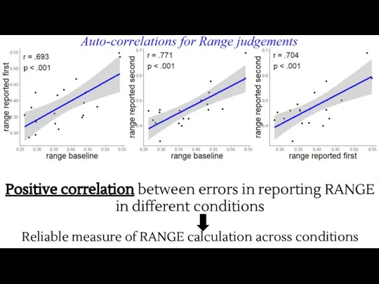 Positive correlation between errors in reporting RANGE in different conditions Reliable measure