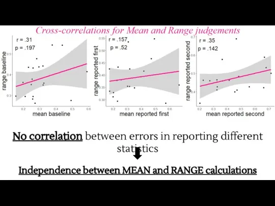 No correlation between errors in reporting different statistics Independence between MEAN and RANGE calculations