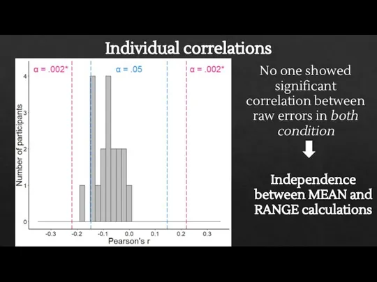 Individual correlations No one showed significant correlation between raw errors in both