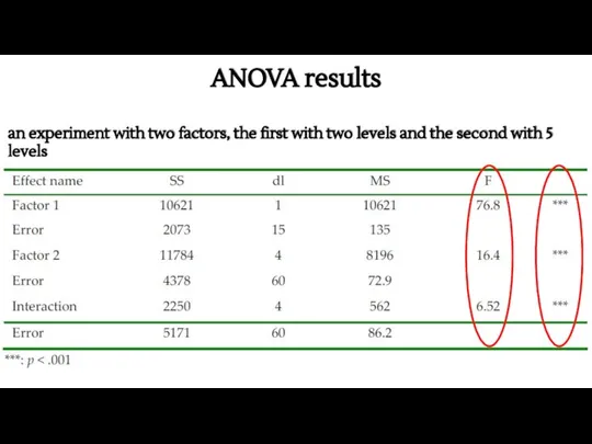 ANOVA results an experiment with two factors, the first with two levels