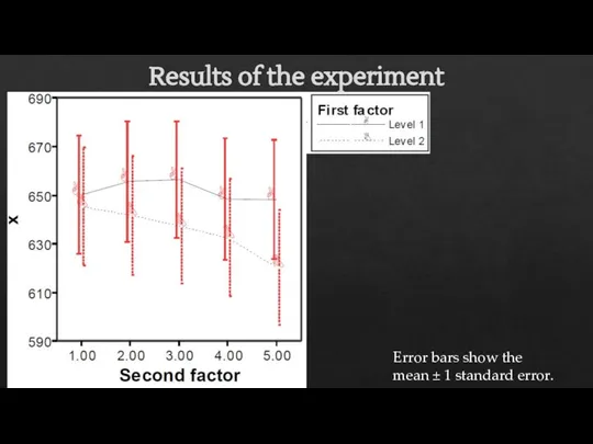 Results of the experiment Error bars show the mean ± 1 standard error.
