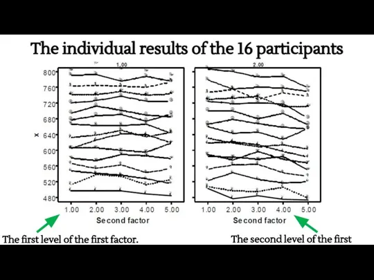 The individual results of the 16 participants The first level of the