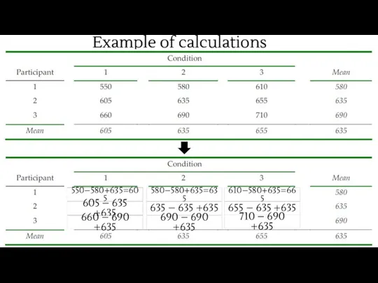 Example of calculations 550–580+635=605 580–580+635=635 610–580+635=665 605 – 635 +635 635 –