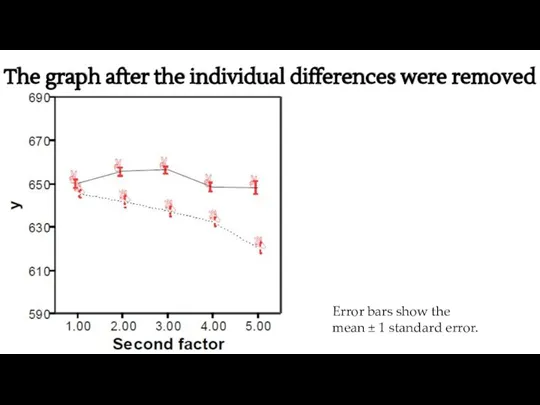 The graph after the individual differences were removed Error bars show the