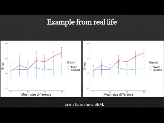 Example from real life Error bars show SEM.