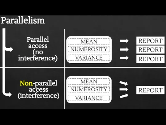Parallelism Non-parallel access (interference)
