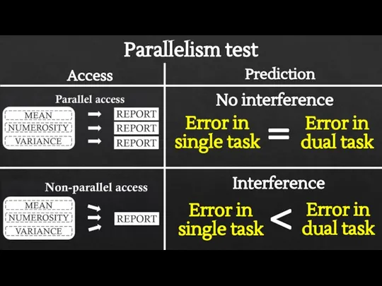 Parallelism test Prediction Access
