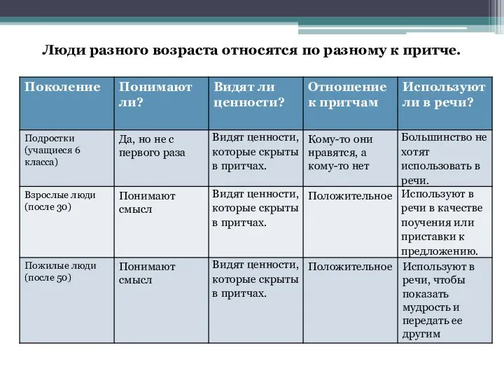 Люди разного возраста относятся по разному к притче.