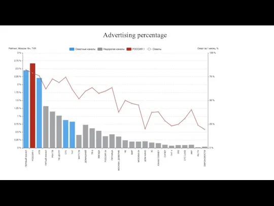 Advertising percentage