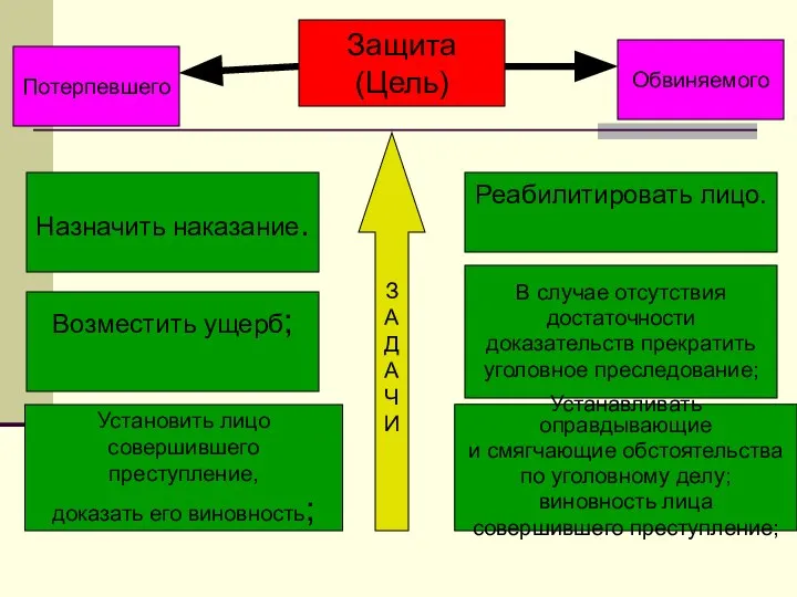 Защита (Цель) Потерпевшего Обвиняемого Установить лицо совершившего преступление, доказать его виновность; Возместить