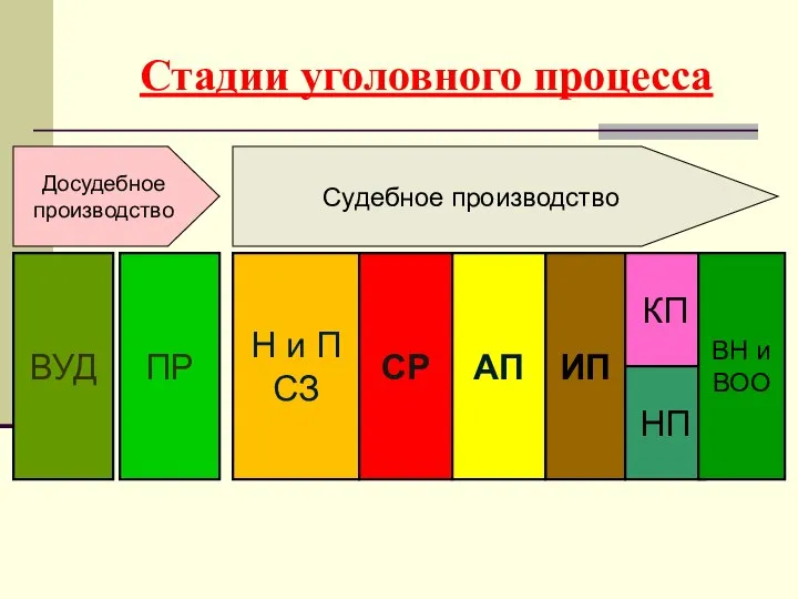 Стадии уголовного процесса ВУД Н и П СЗ ИП ПР КП СР