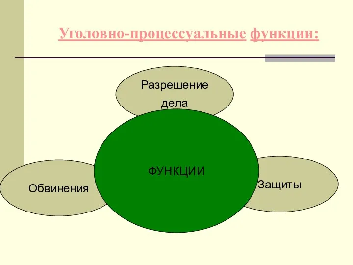 Уголовно-процессуальные функции: Разрешение дела Обвинения Защиты ФУНКЦИИ